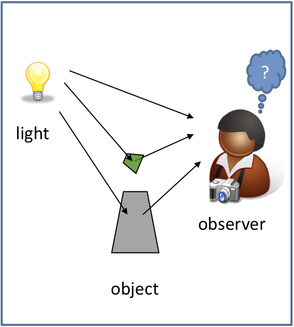 Object Color System